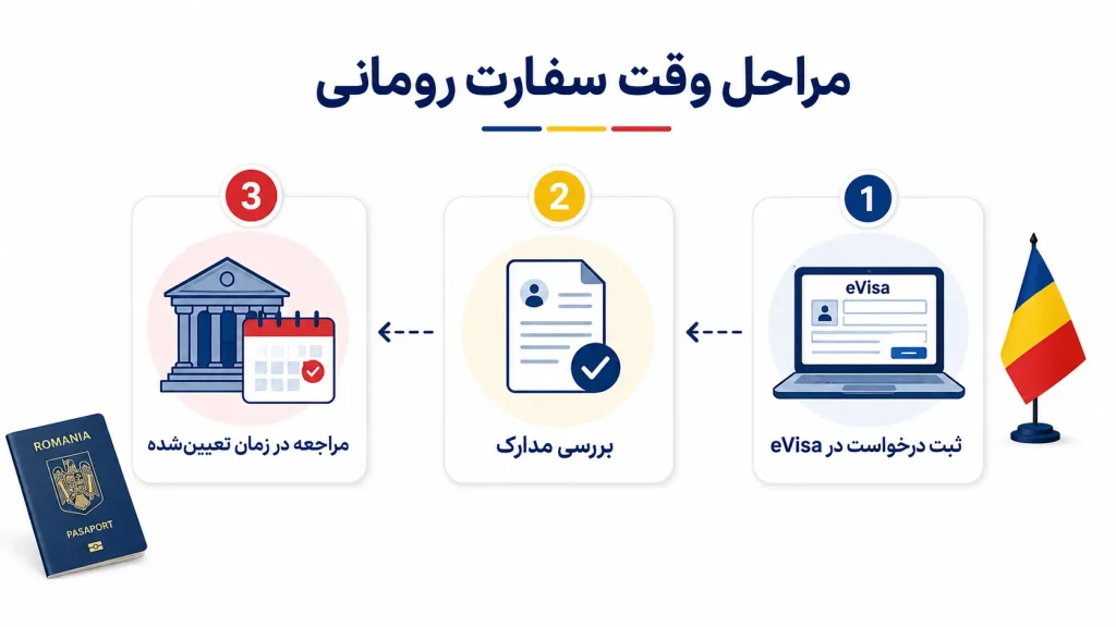 مراحل گرفتن وقت سفارت رومانی
